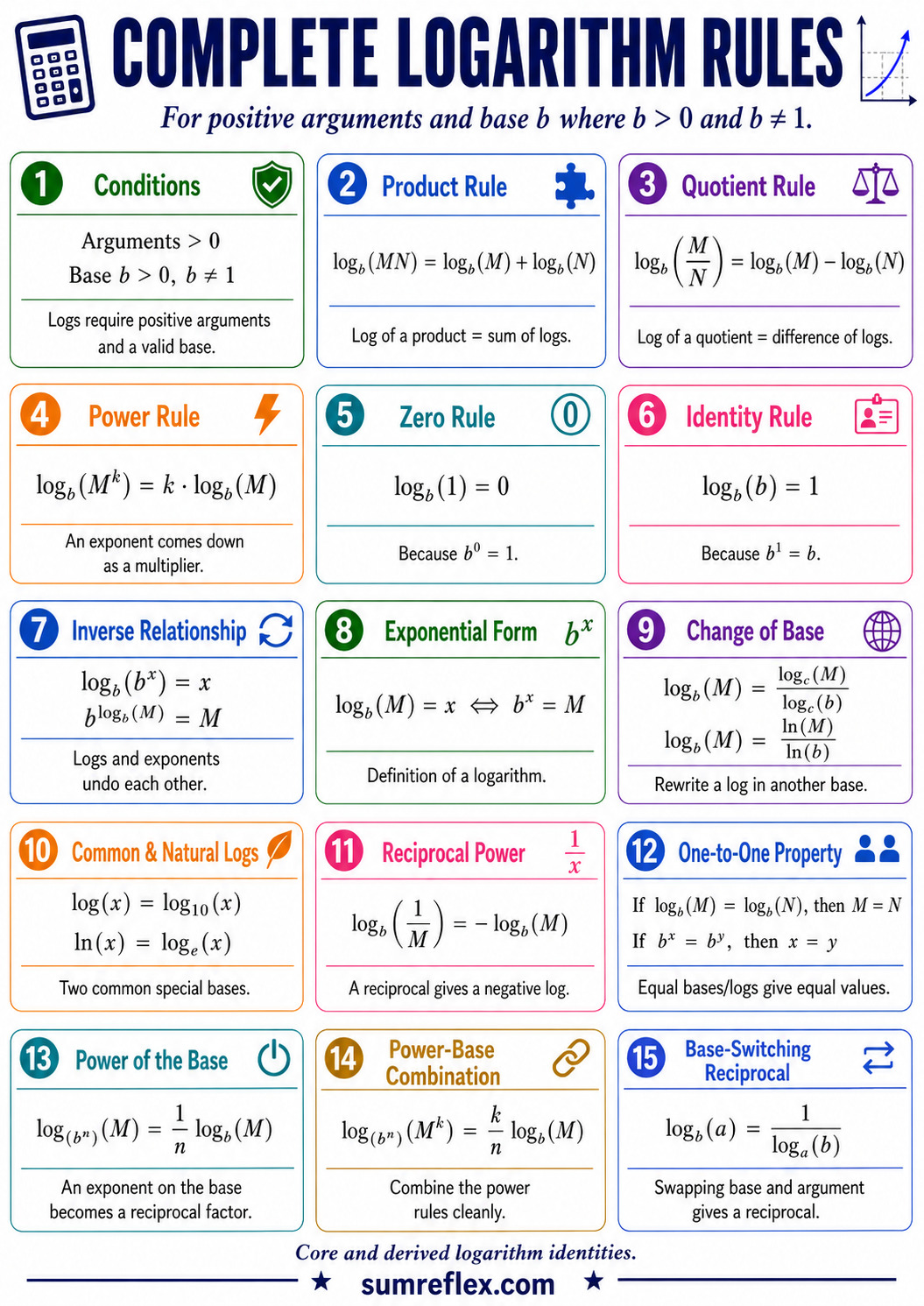 Complete logarithm rules chart showing conditions product quotient power zero identity inverse change of base and reciprocal formulas