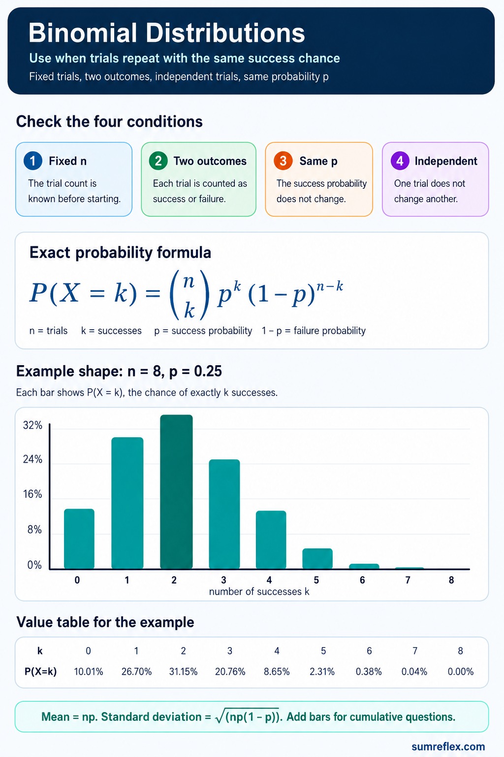 Binomial distributions chart with conditions formula variables and an example probability bar chart for n equals 8 and p equals 0.25