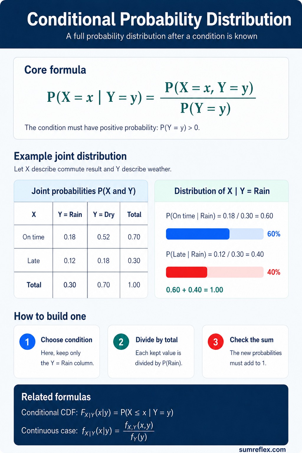 Conditional probability distribution chart with formula joint table conditional table and related formulas