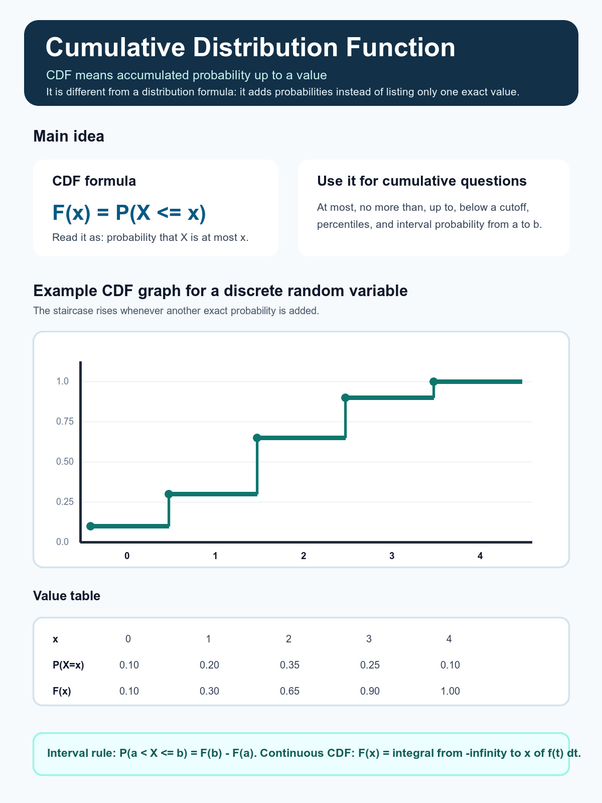 Cumulative distribution function chart with CDF formula staircase graph value table and interval probability rule