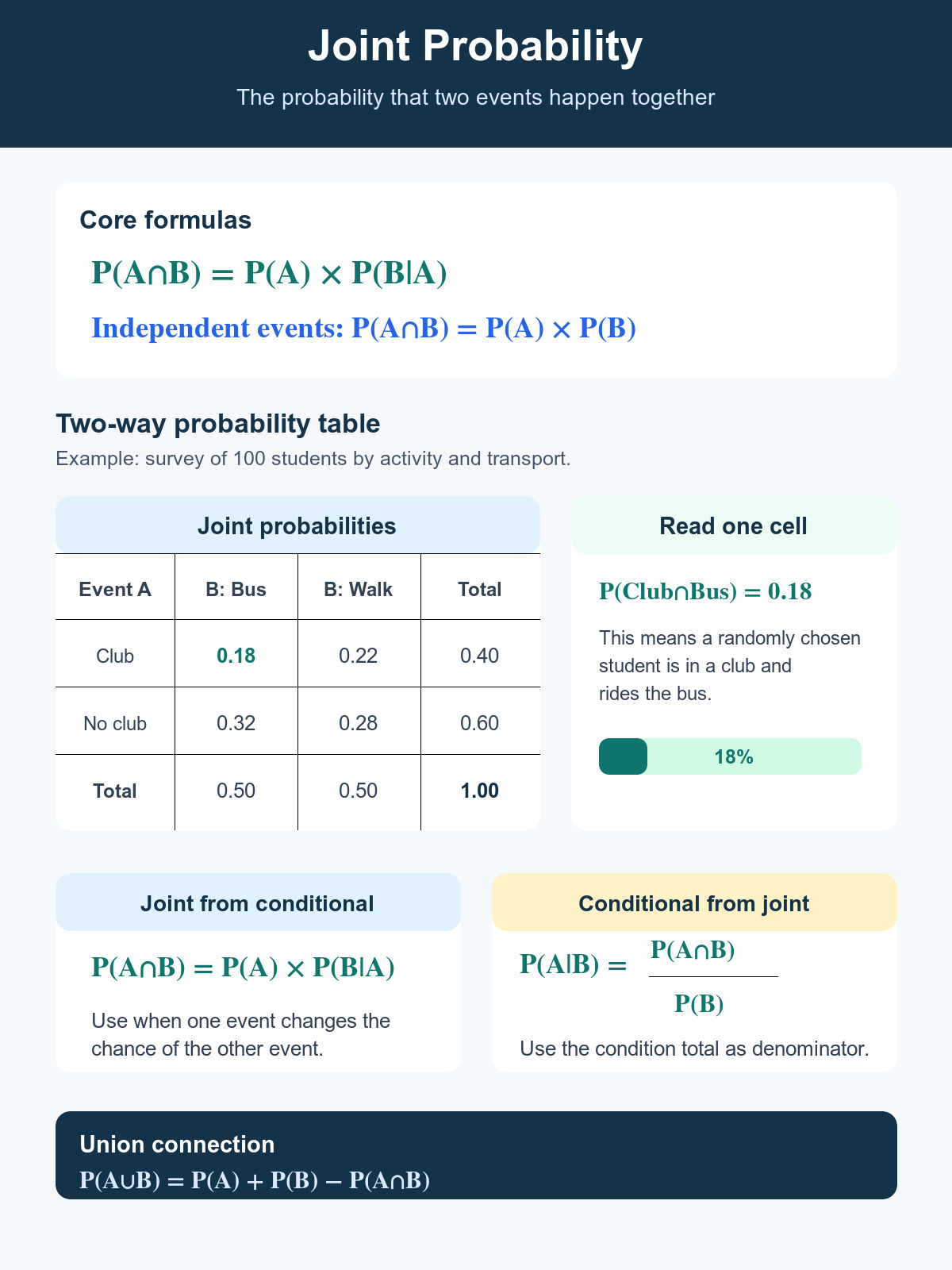 Joint probability chart with formulas two-way table intersection probability and conditional probability fraction