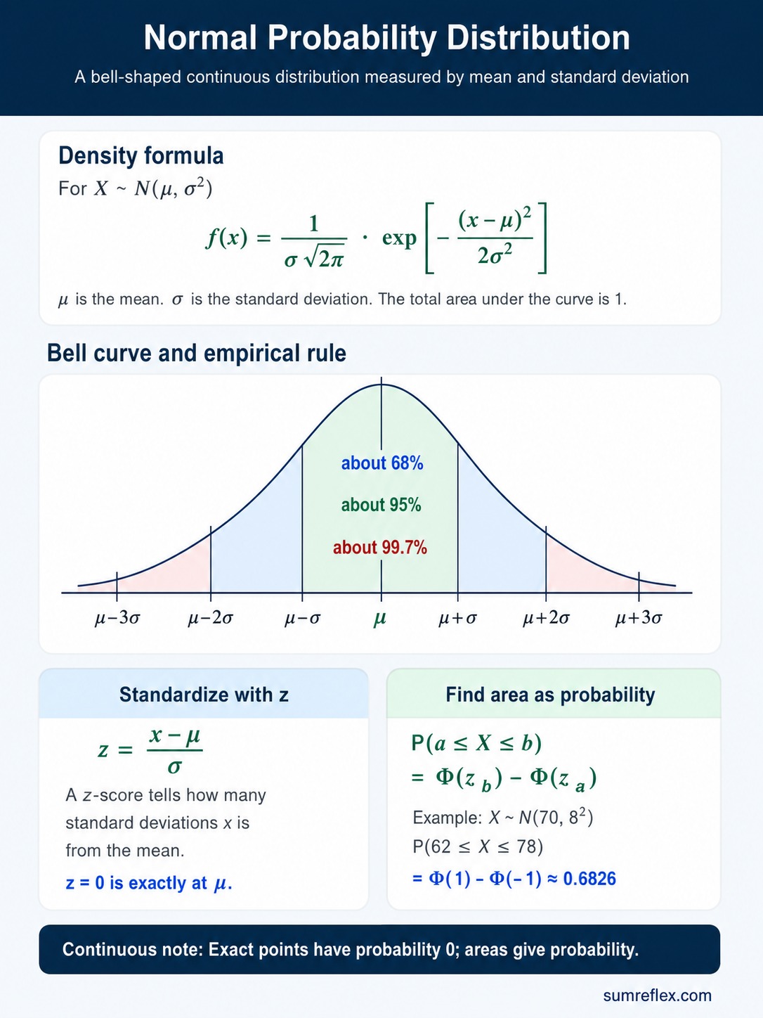 Normal probability distribution chart with formula bell curve z-score rule and interval probability example