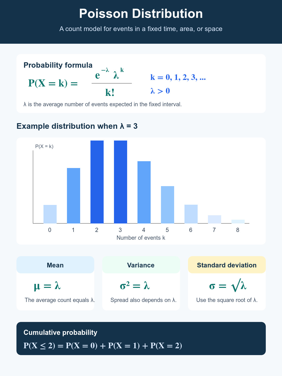 Poisson distribution chart with stacked formula lambda bar chart mean variance and cumulative probability