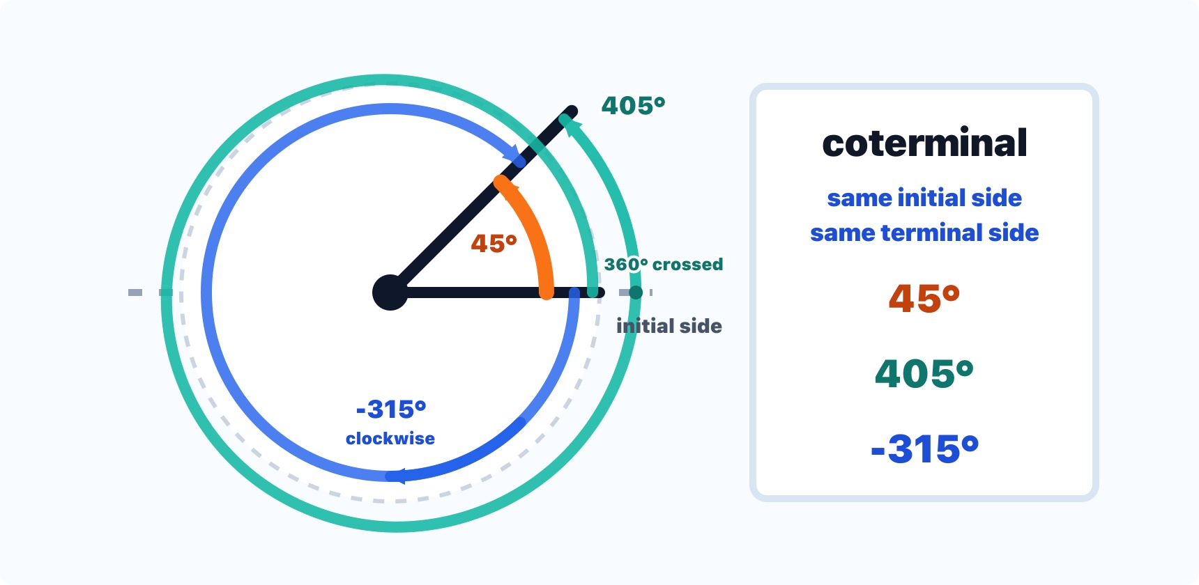 A coterminal-angle circle diagram. An orange 45 degree counterclockwise arc, a green 405 degree counterclockwise spiral that crosses 360 degrees, and a blue negative 315 degree clockwise rotation all end on the same terminal side.