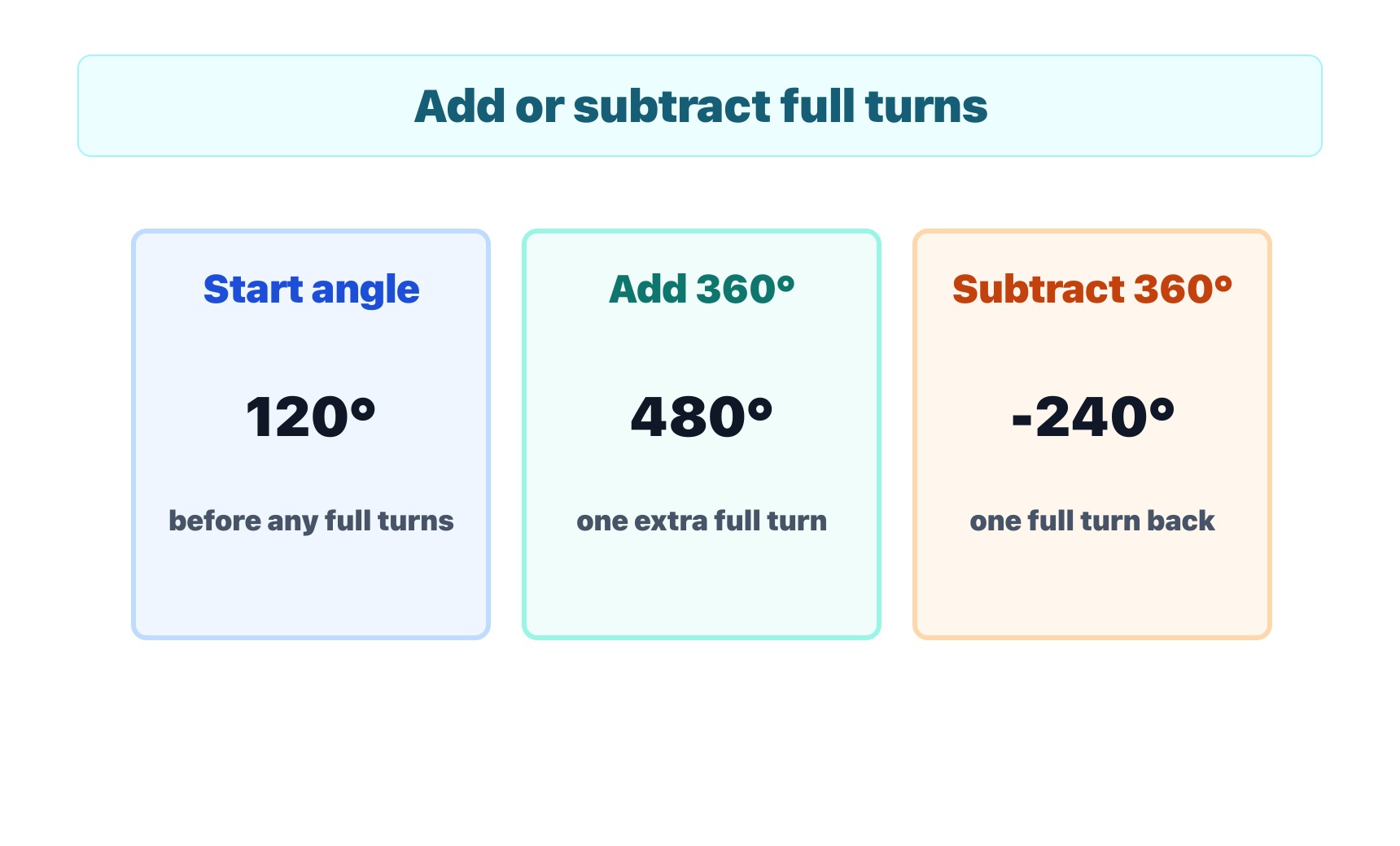 A three-card coterminal-angle example. The starting angle is 120 degrees, adding one full 360 degree turn gives 480 degrees, and subtracting one full turn gives negative 240 degrees.