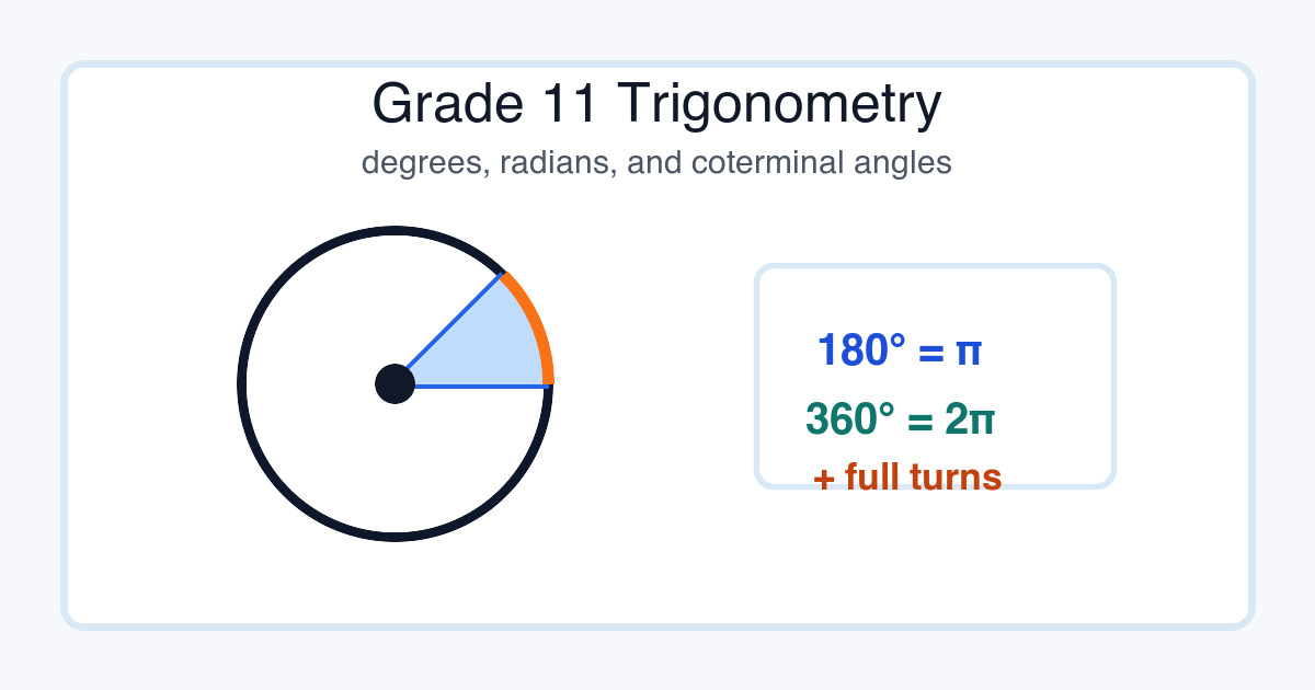 Grade 11 trigonometry workspace with a circle angle diagram, radian labels, coterminal rays, and conversion notes