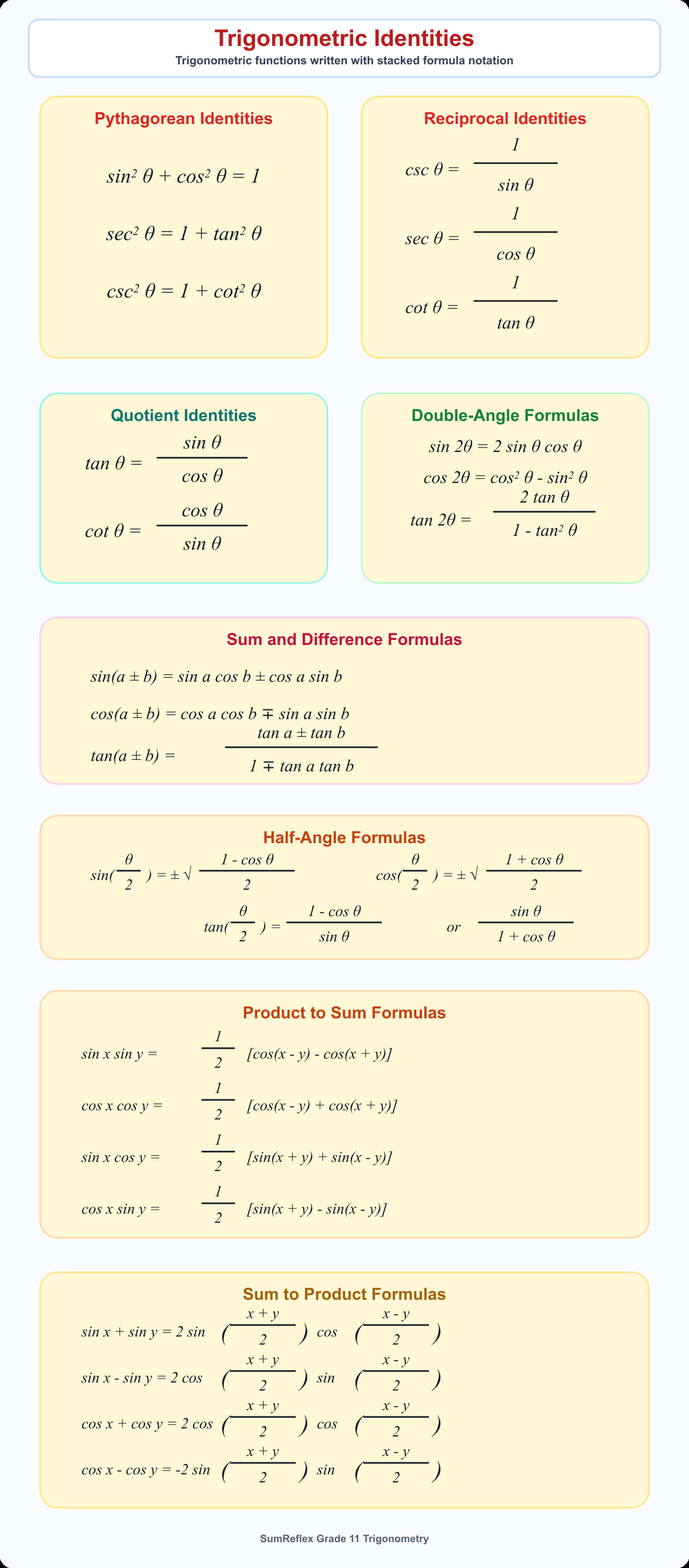 Complete trigonometric identities chart with Pythagorean reciprocal quotient sum and difference half-angle product-to-sum and sum-to-product formulas