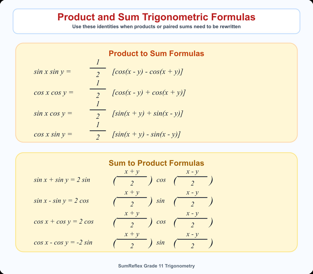 Product-to-sum and sum-to-product trigonometric formulas chart with stacked fraction notation