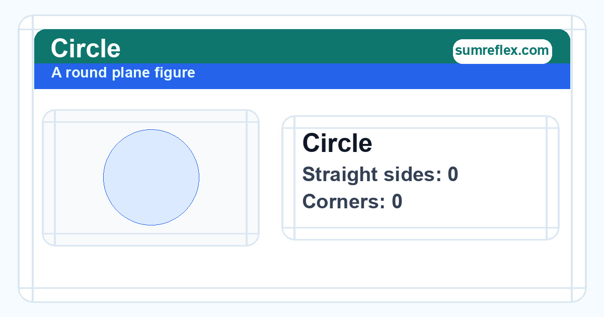 Circle diagram showing 0 straight sides and 0 corners