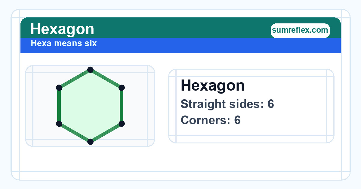Hexagon diagram showing 6 straight sides and 6 corners