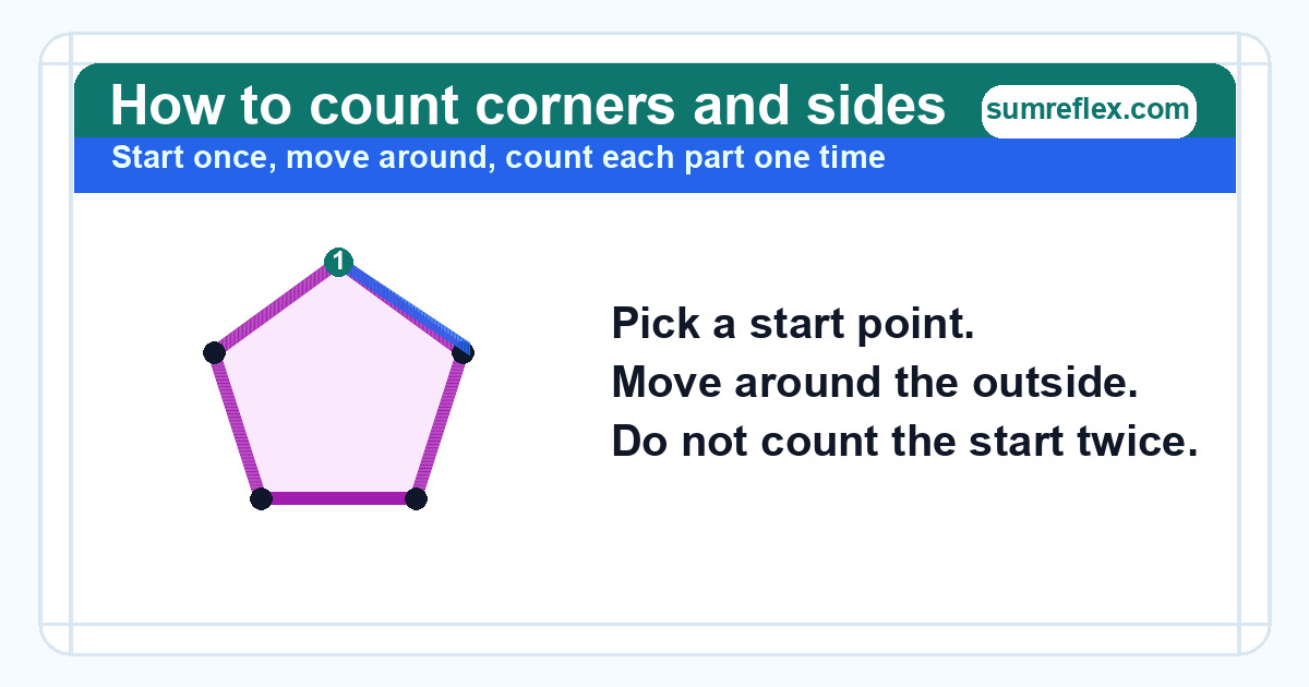 Diagram showing how to count corners and sides by moving around a shape