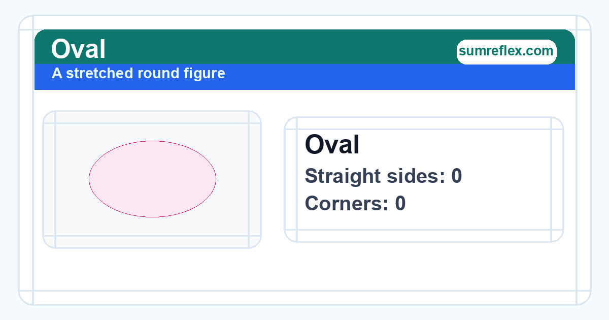 Oval diagram showing 0 straight sides and 0 corners