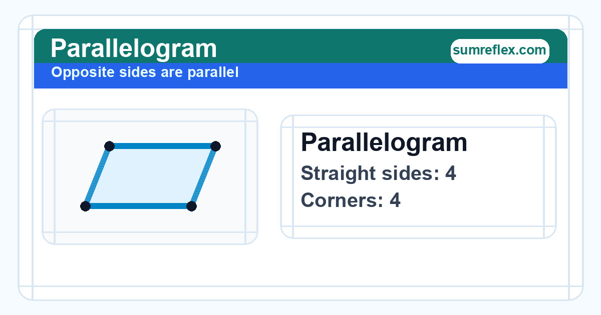 Parallelogram diagram showing 4 straight sides and 4 corners