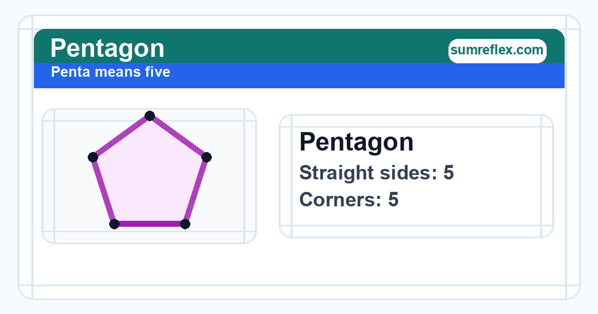 Pentagon diagram showing 5 straight sides and 5 corners