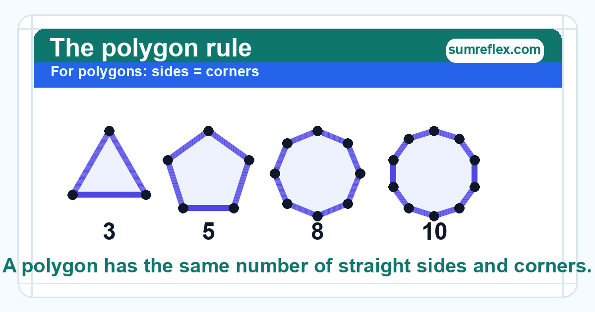 Polygon rule diagram showing sides and corners are equal