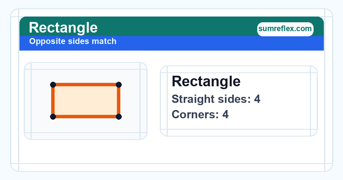 Rectangle diagram showing 4 straight sides and 4 corners