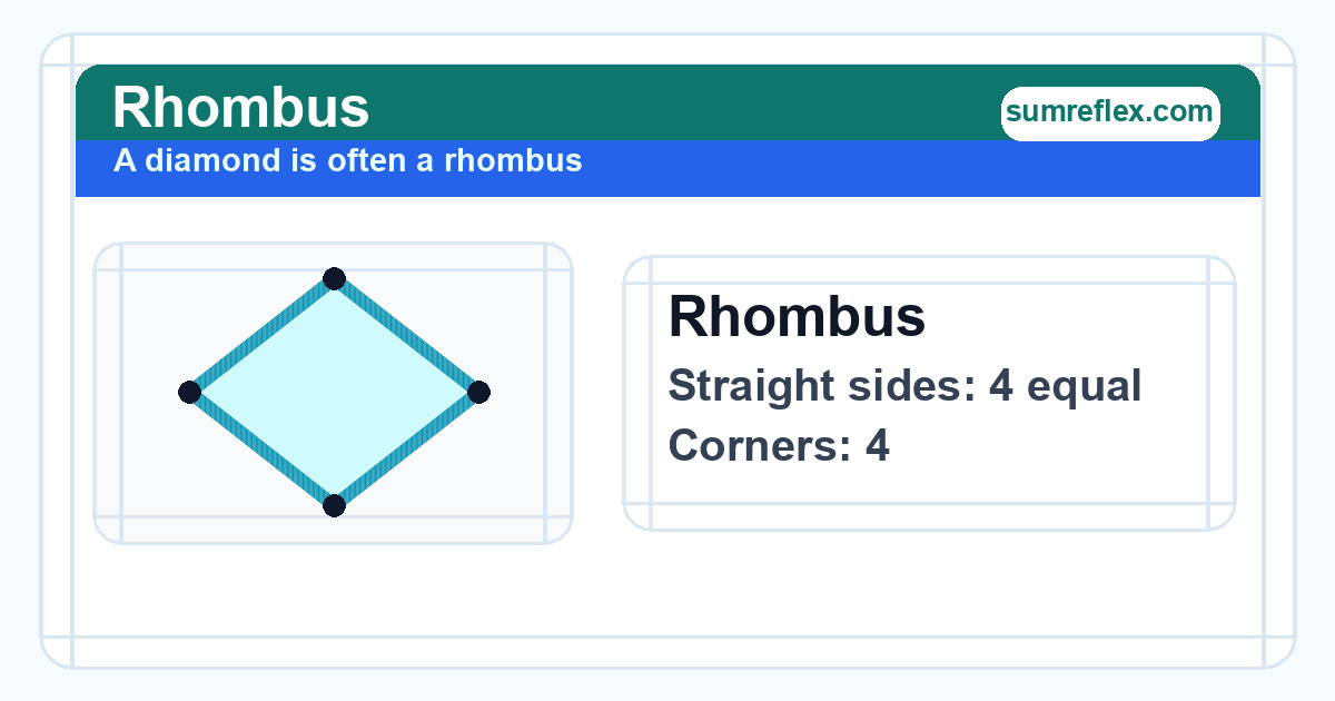 Rhombus diagram showing 4 equal straight sides and 4 corners