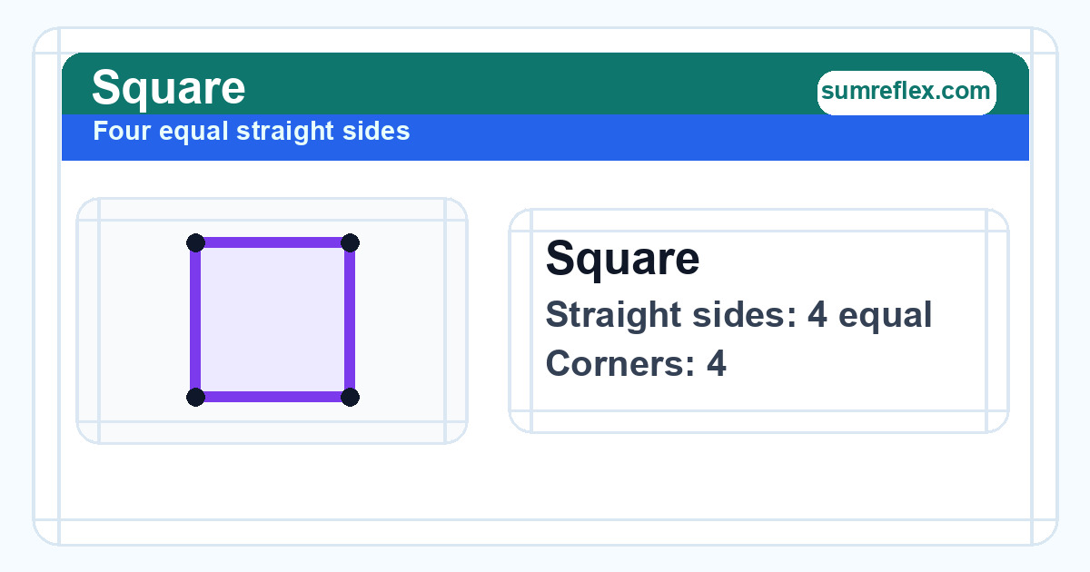 Square diagram showing 4 equal straight sides and 4 corners