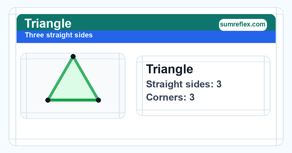 Triangle diagram showing 3 straight sides and 3 corners