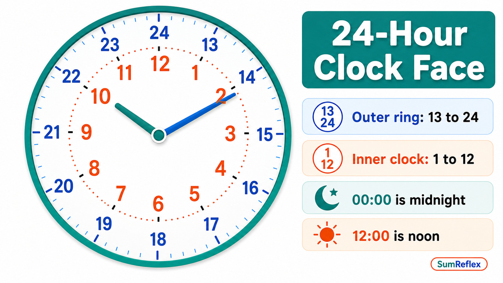 24-hour clock face showing inner 1 to 12 numbers and outer 13 to 24 numbers