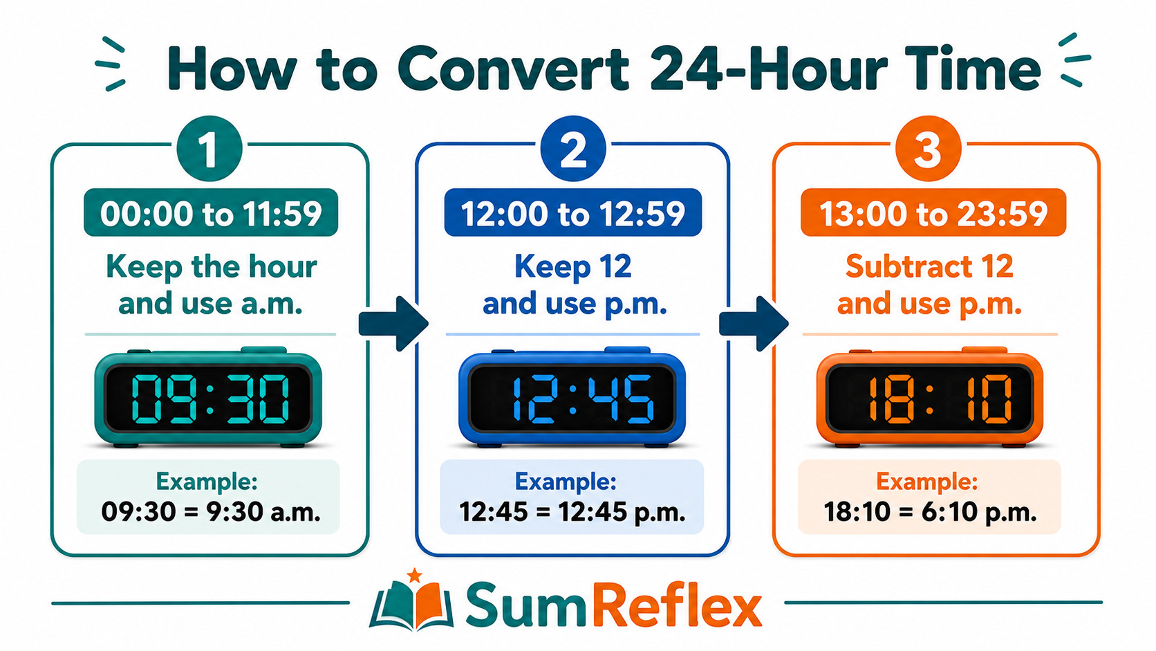 How to convert 24-hour time to 12-hour time in three steps