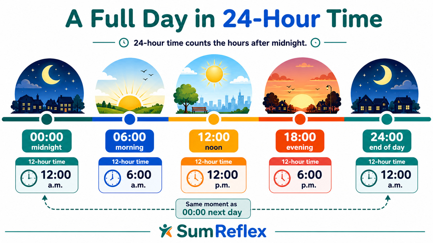Timeline of a full day in 24-hour time from 00:00 midnight to 24:00 end of day