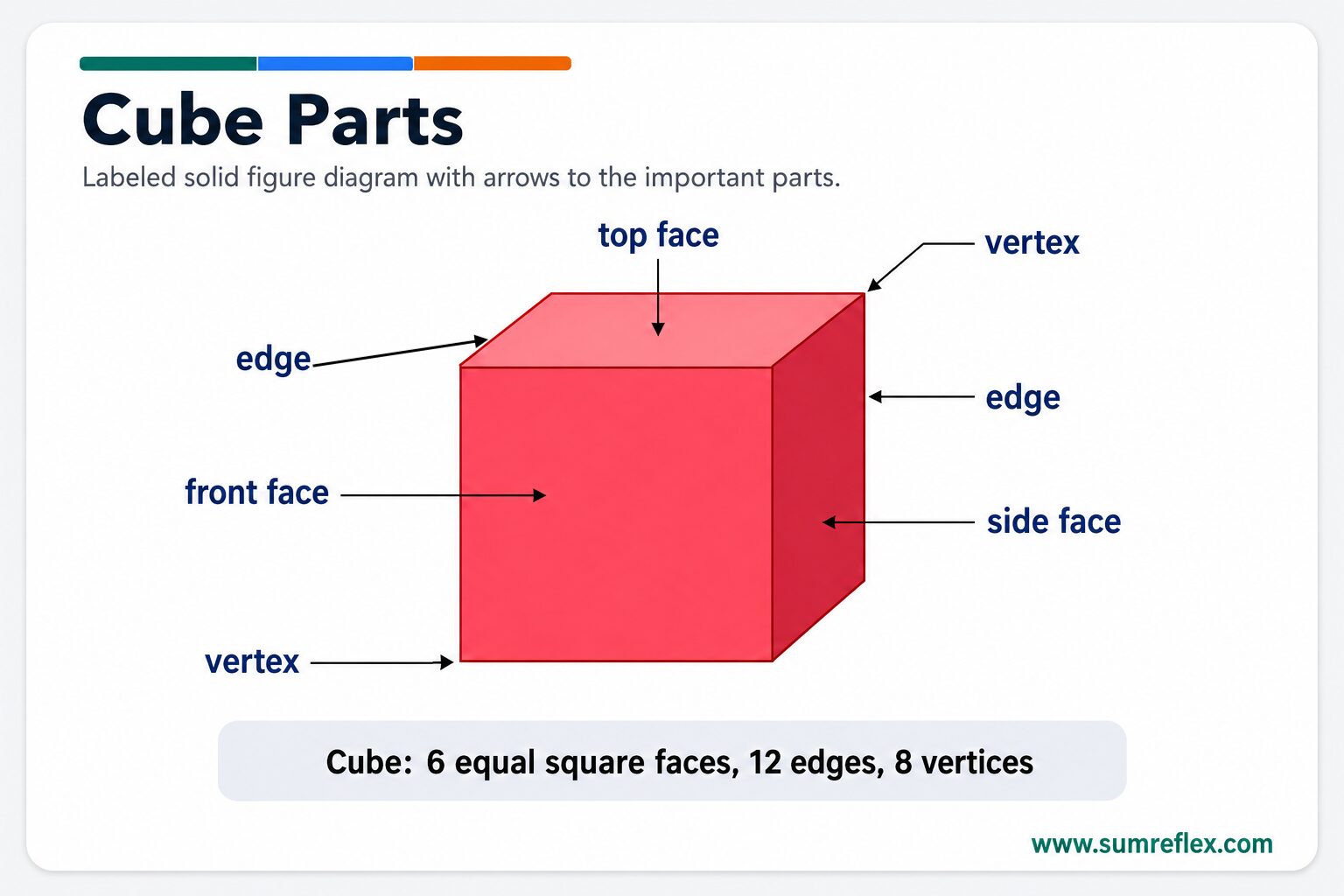 Labeled cube diagram showing faces, edges, and vertices