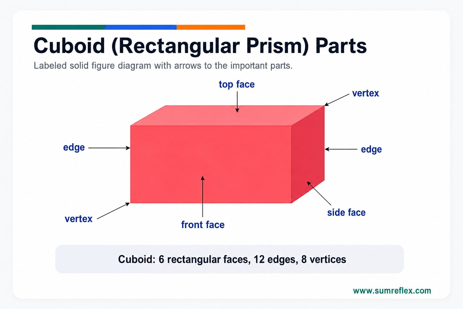 Labeled cuboid diagram showing rectangular faces, edges, and vertices