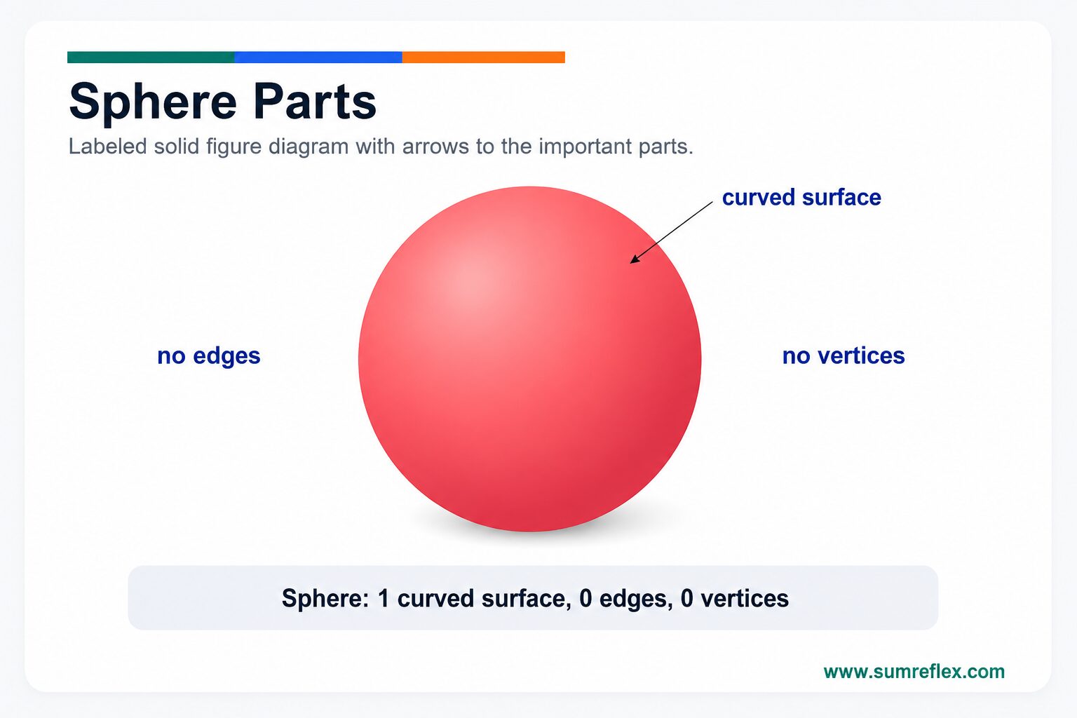 Labeled sphere diagram showing curved surface, center, radius, and diameter