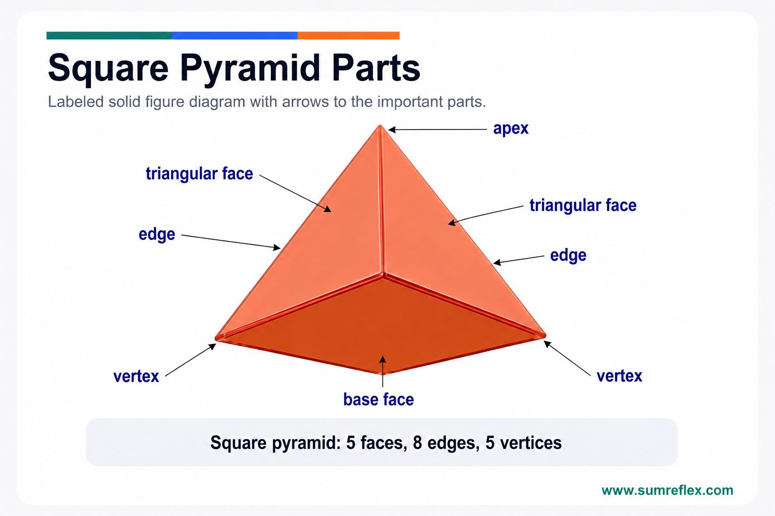 Labeled square pyramid diagram showing square base, triangular faces, edges, and apex