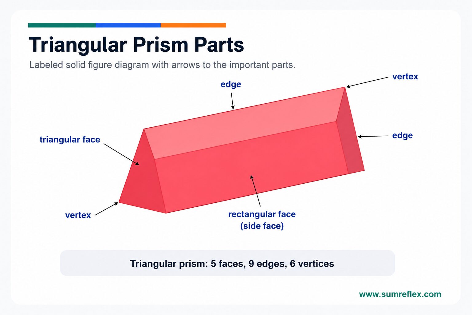 Labeled triangular prism diagram showing triangular bases, rectangular faces, edges, and vertices