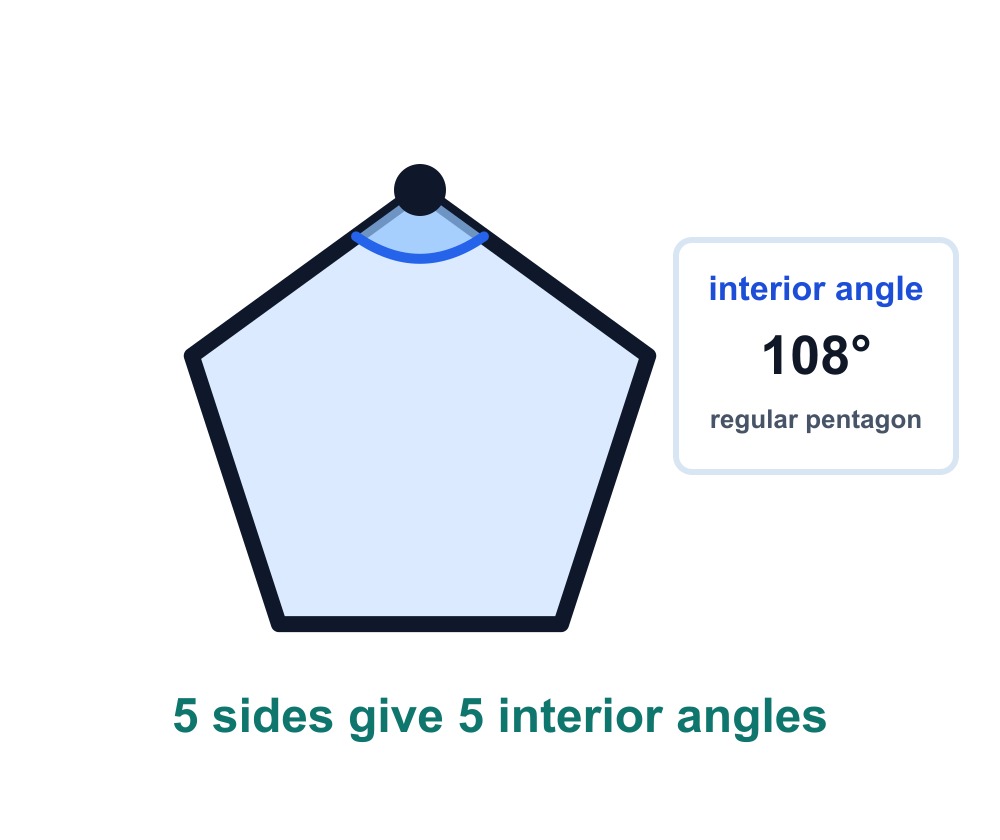 A regular pentagon with one 108 degree interior angle highlighted at its top vertex.