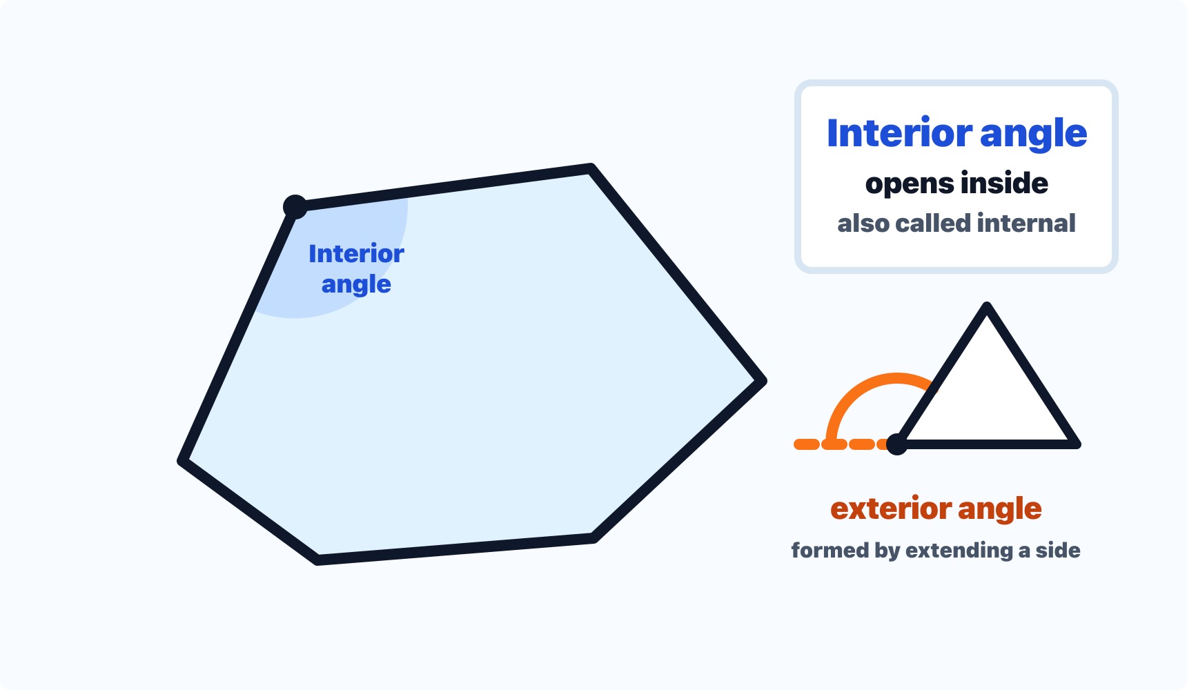 An irregular polygon has one blue interior angle highlighted inside its top-left corner. A separate triangle shows an orange exterior angle arc between an extended side and the adjacent triangle leg.