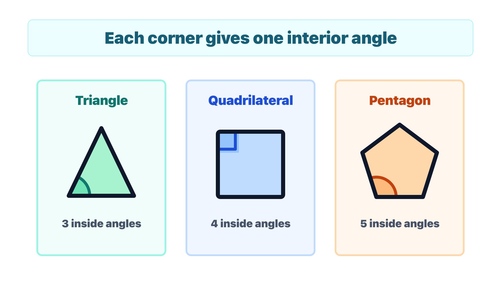 Three cards compare polygon interior angles. A triangle has 3 inside angles with a green curved marker, a quadrilateral has 4 inside angles with a blue right-angle marker, and a pentagon has 5 inside angles with an orange curved marker.