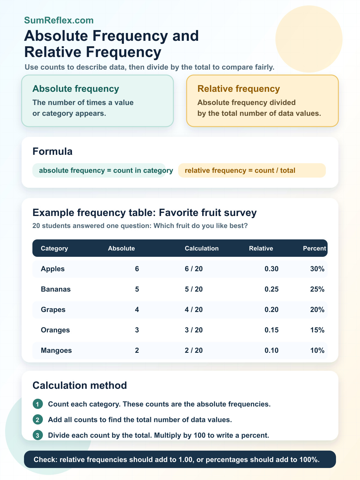 Absolute frequency and relative frequency chart with formula, table, calculations, decimals, and percentages
