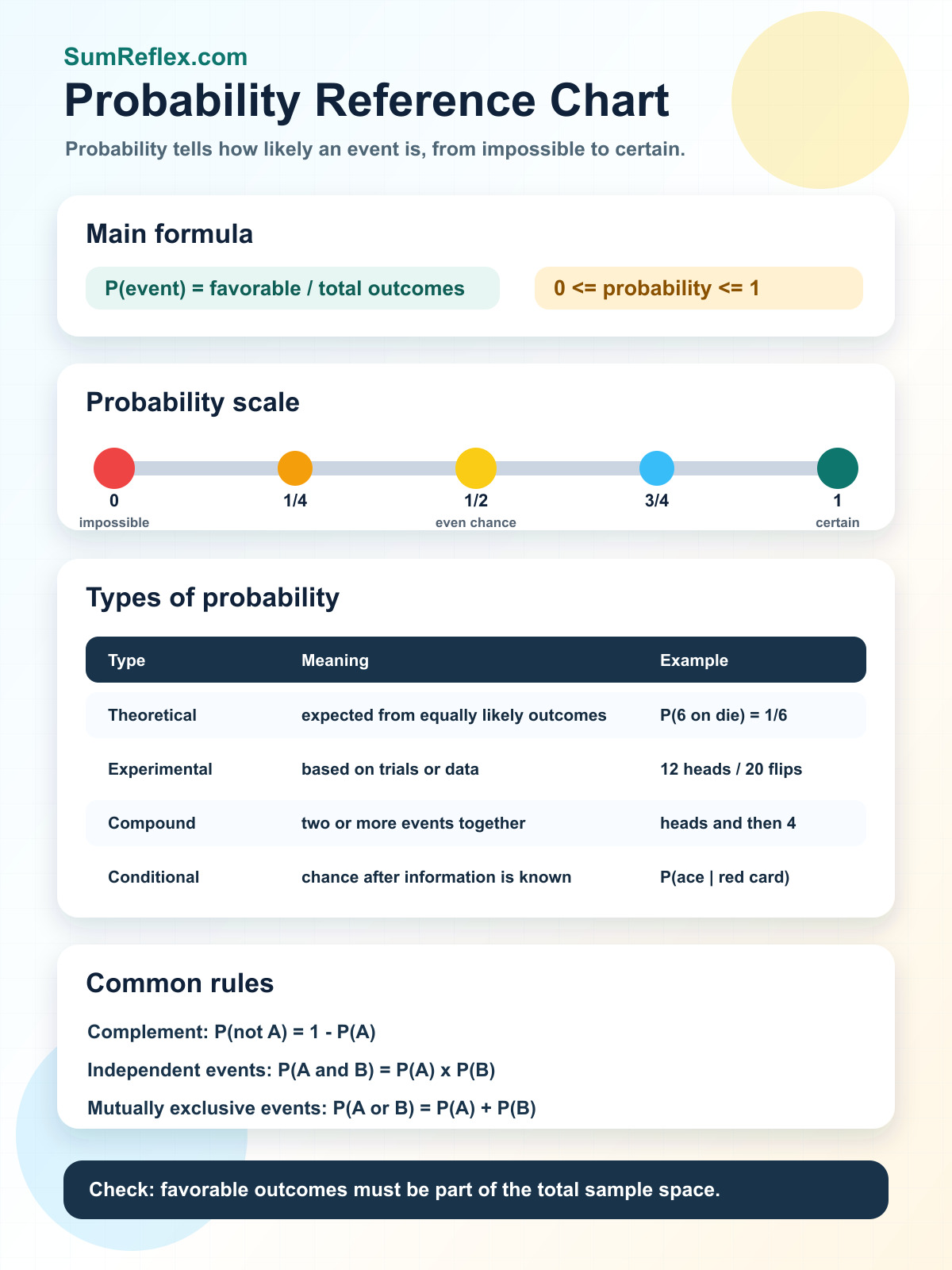 Probability reference chart showing formula, probability scale, types of probability, and common rules