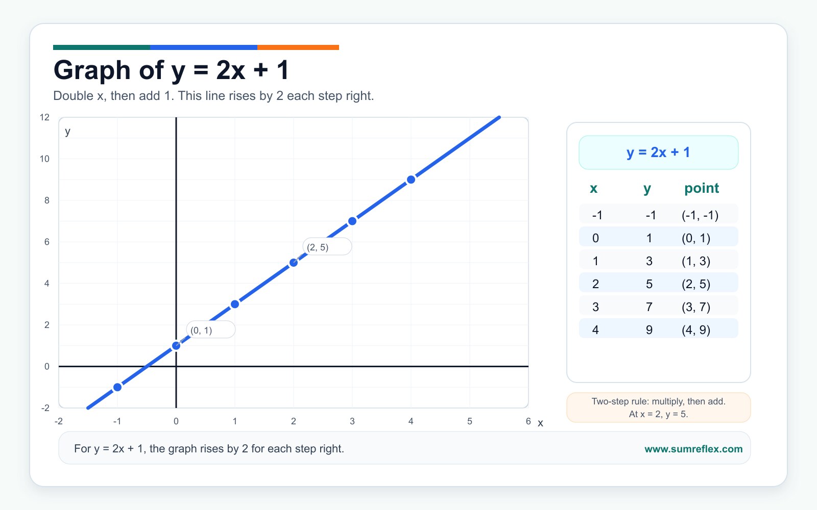 Graph of y equals 2x plus 1 with plotted ordered pairs and a value table
