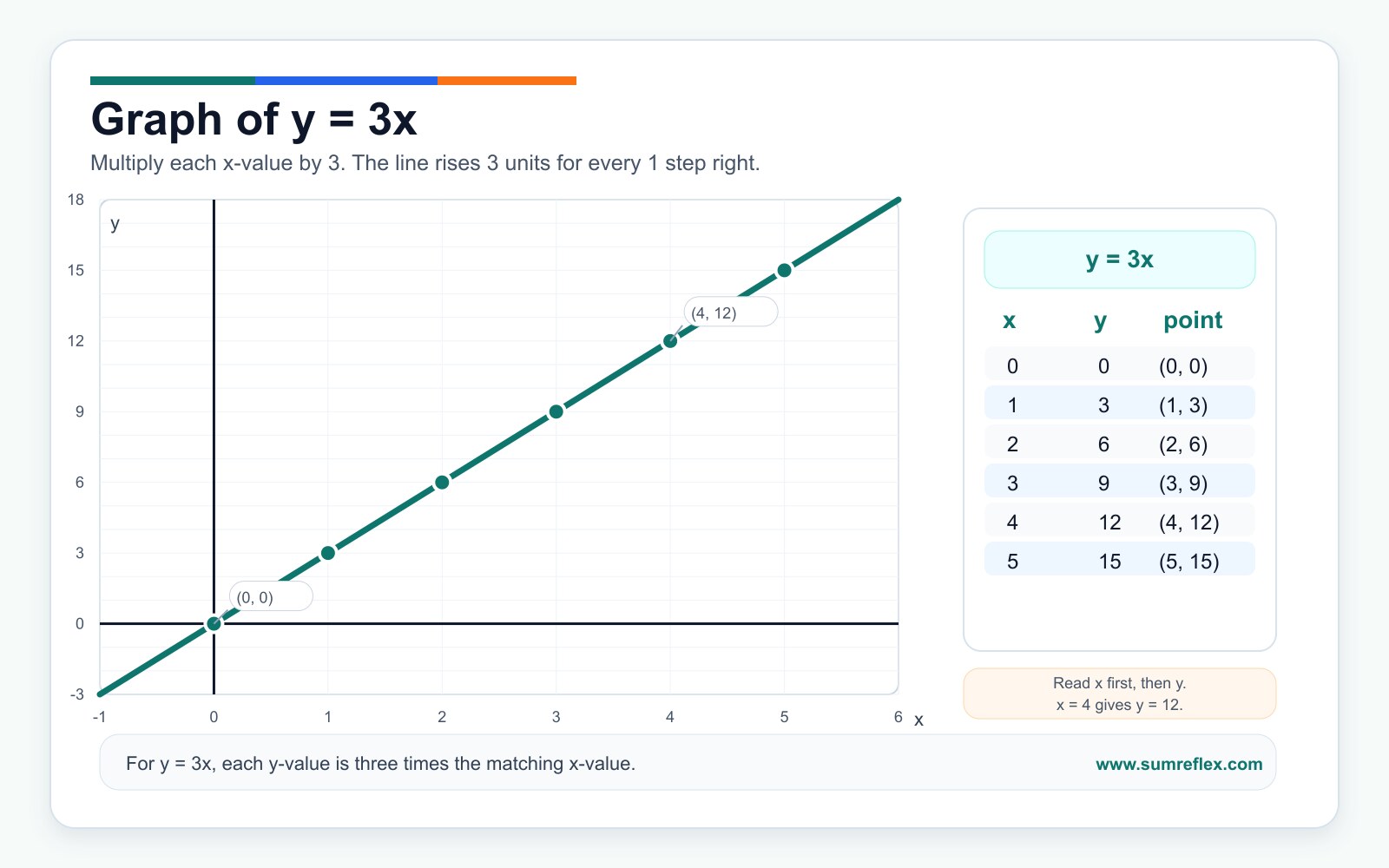 Graph of y equals 3x with value table, ordered pairs, dashed guides, and straight line