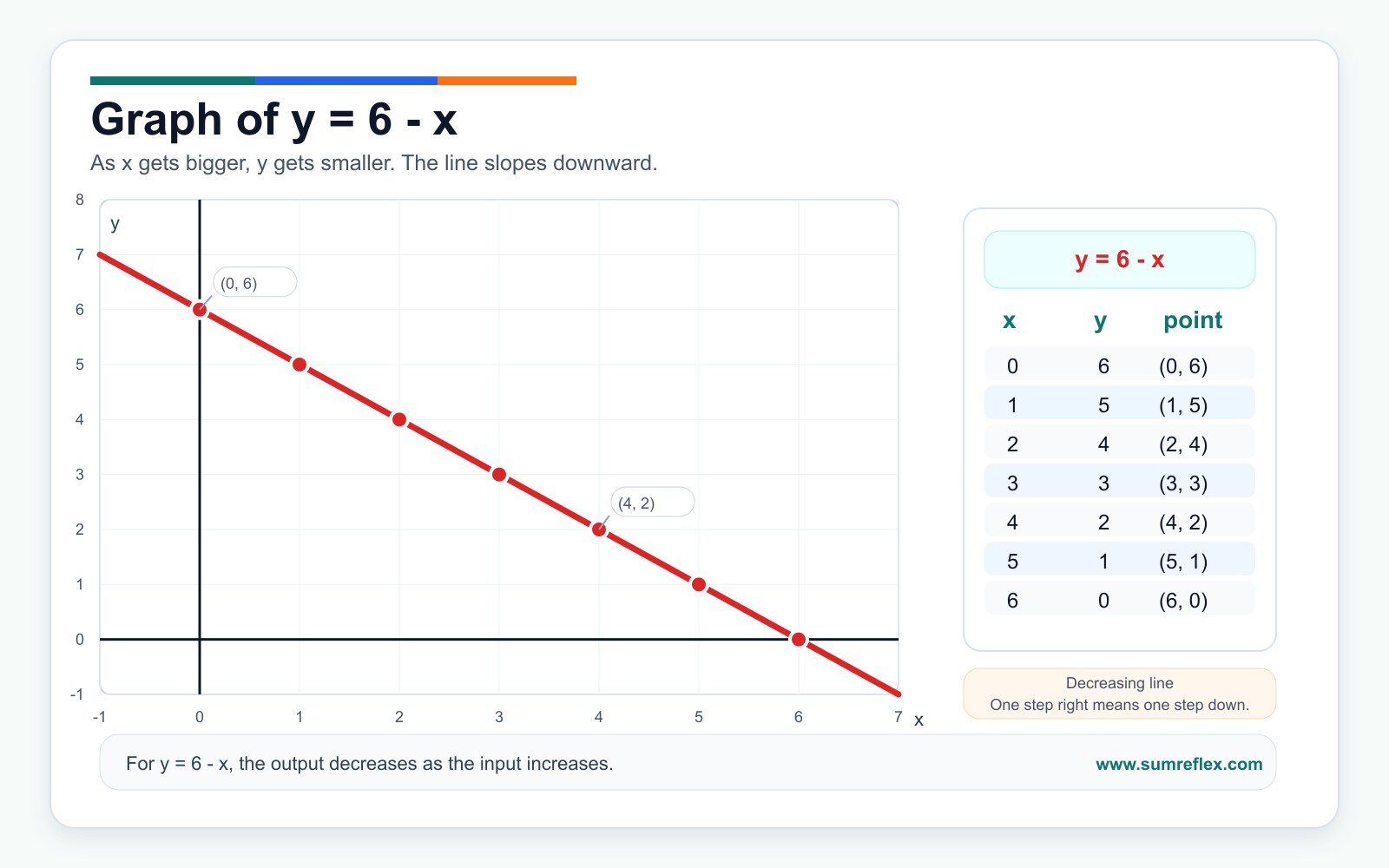 Graph of y equals 6 minus x with decreasing line, ordered pairs, and value table
