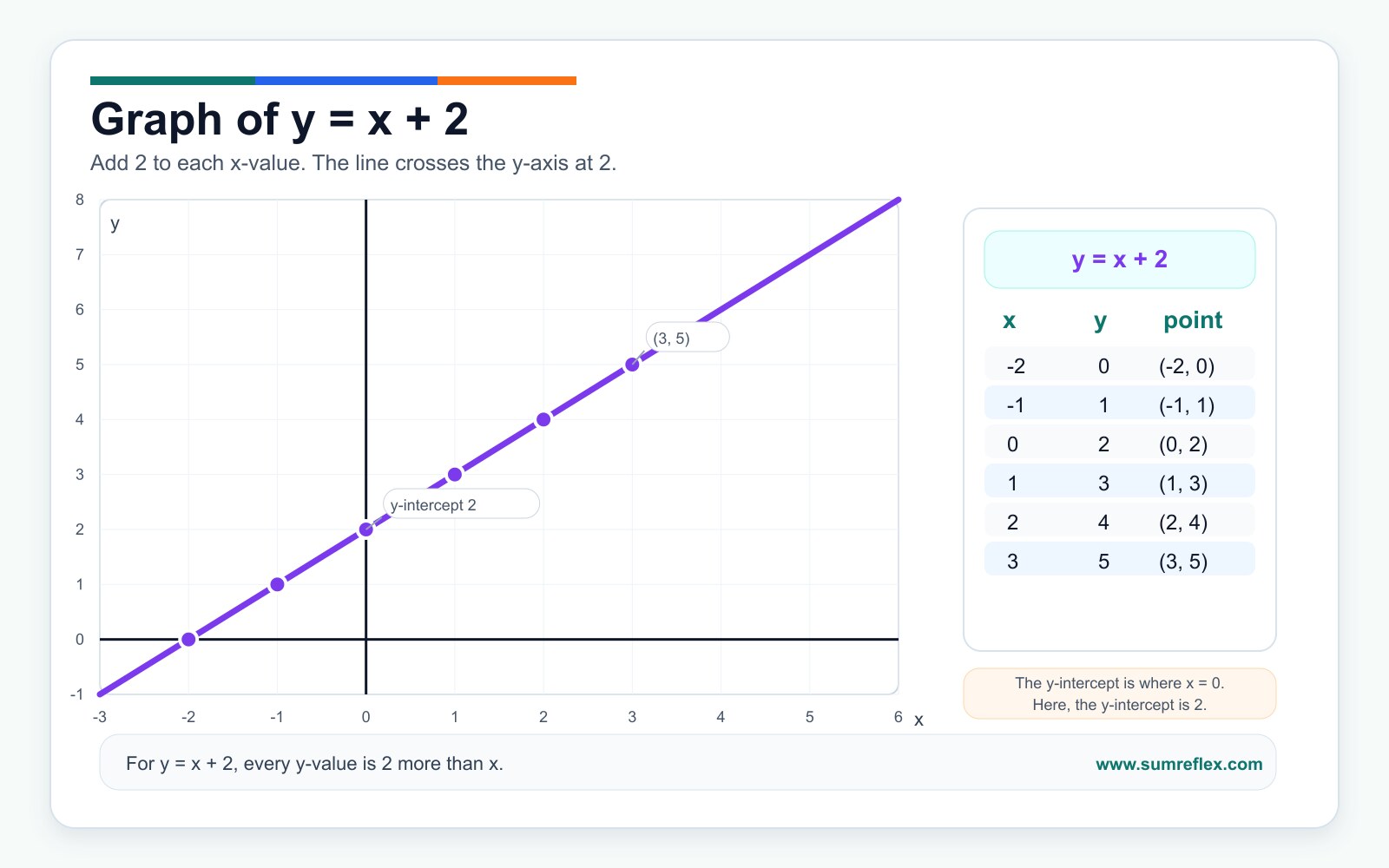Graph of y equals x plus 2 with value table, ordered pairs, y-intercept, and straight line