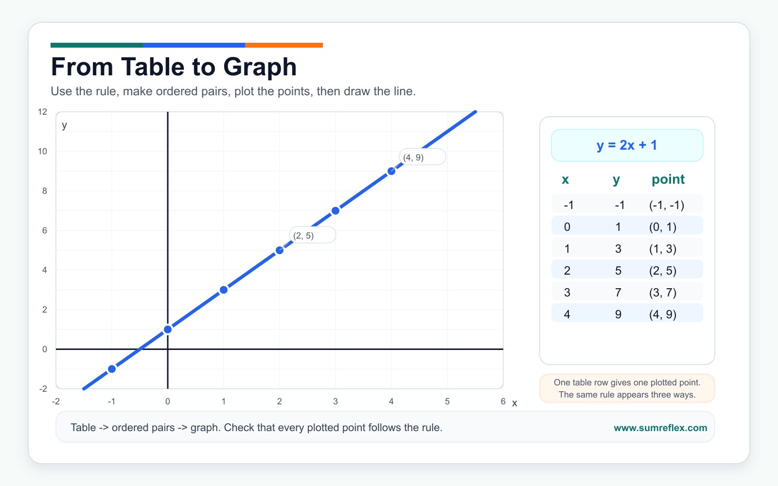 Simple function graph showing y equals 2x plus 1 with a value table, ordered pairs, and plotted line