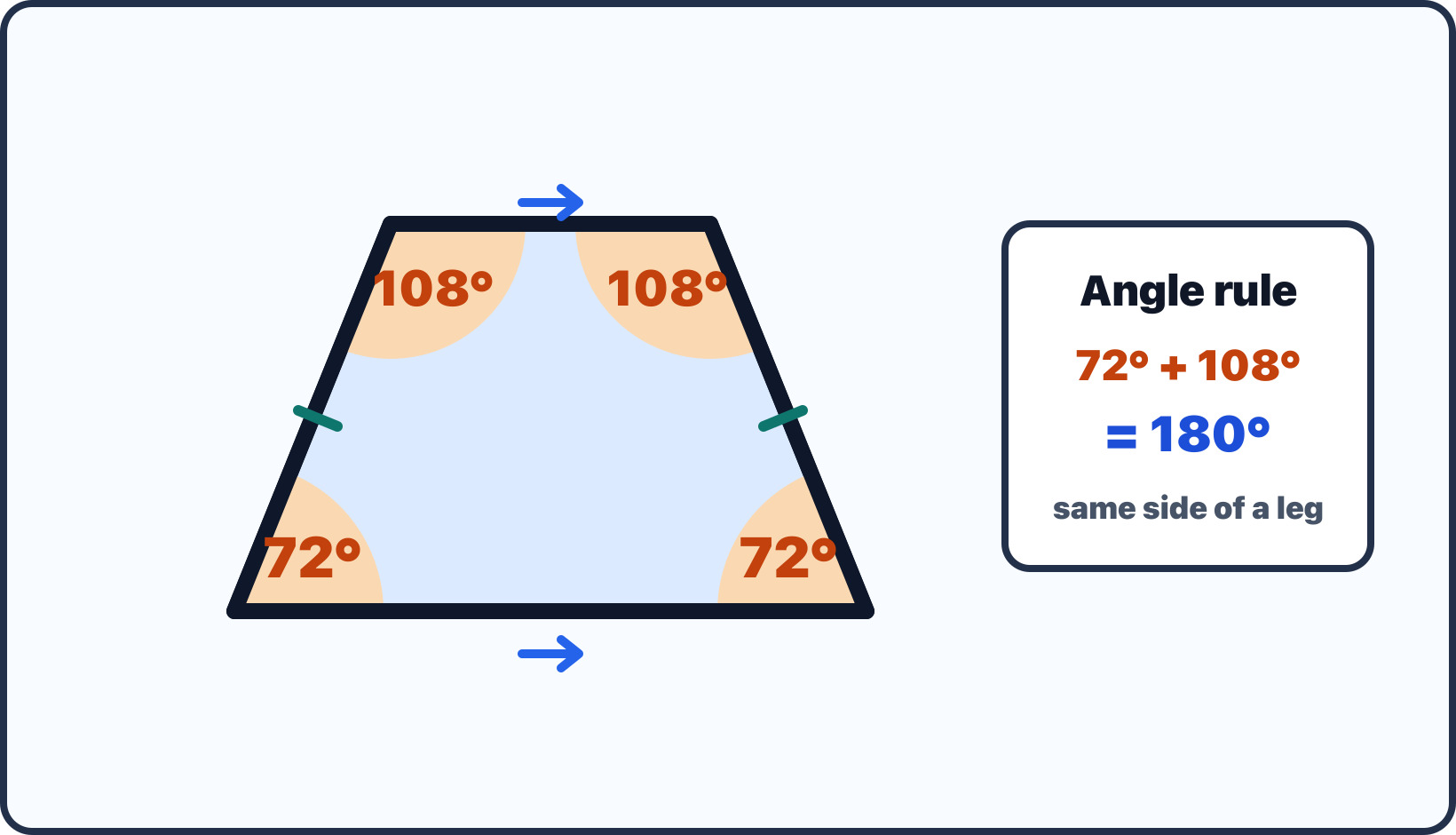 An isosceles trapezium with orange 72 degree lower angles and orange 108 degree upper angles. Blue arrows mark the parallel bases, green marks show equal legs, and a callout shows that 72 degrees plus 108 degrees equals 180 degrees.