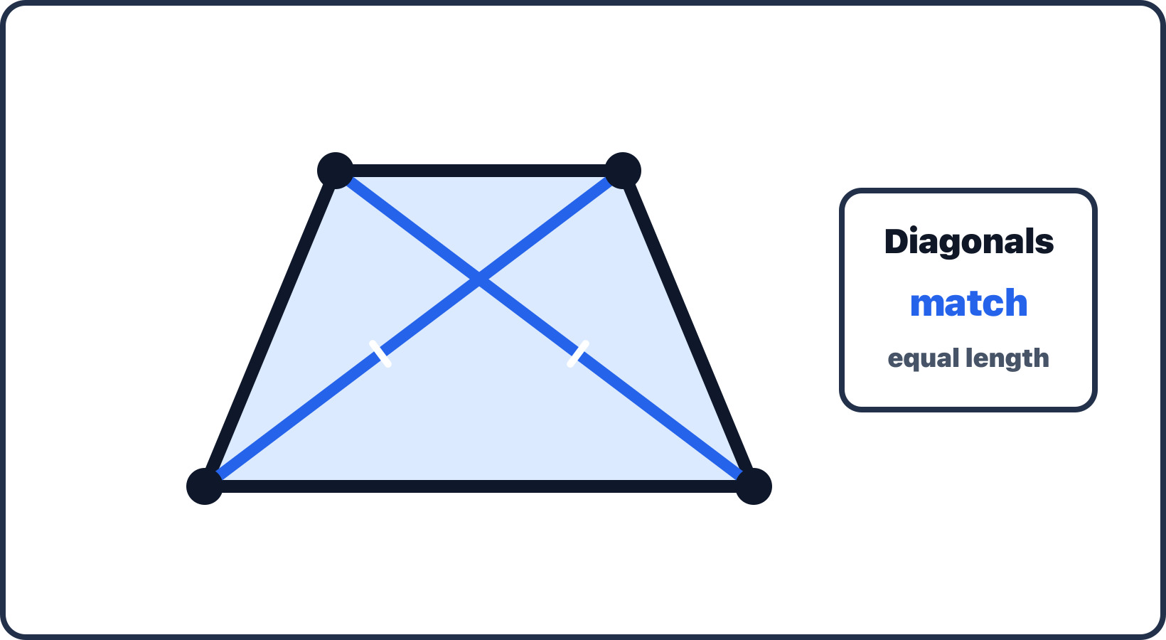An isosceles trapezium with two equal blue diagonals crossing inside it. Each diagonal has one matching white tick mark, and a callout says the diagonals match in equal length.