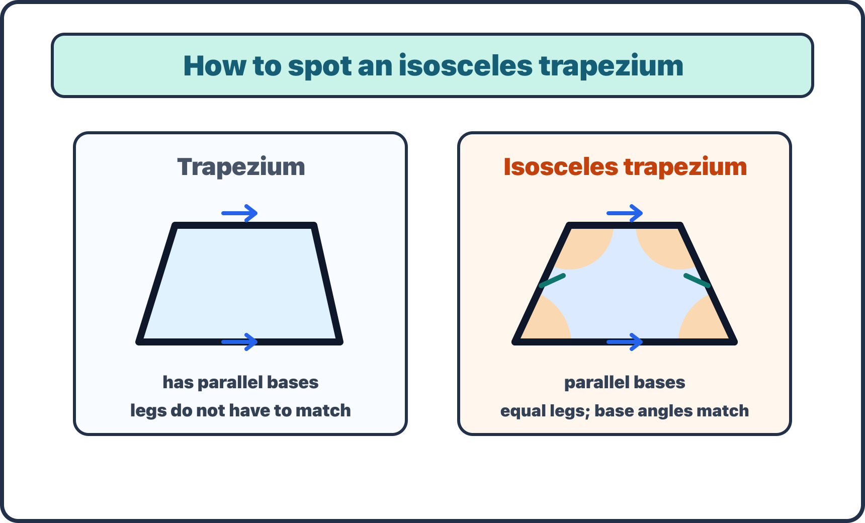A property chart comparing a trapezium and an isosceles trapezium. Blue arrows mark both parallel bases on each shape. The isosceles trapezium also shows equal-leg marks and matching orange angle sectors at all four corners.