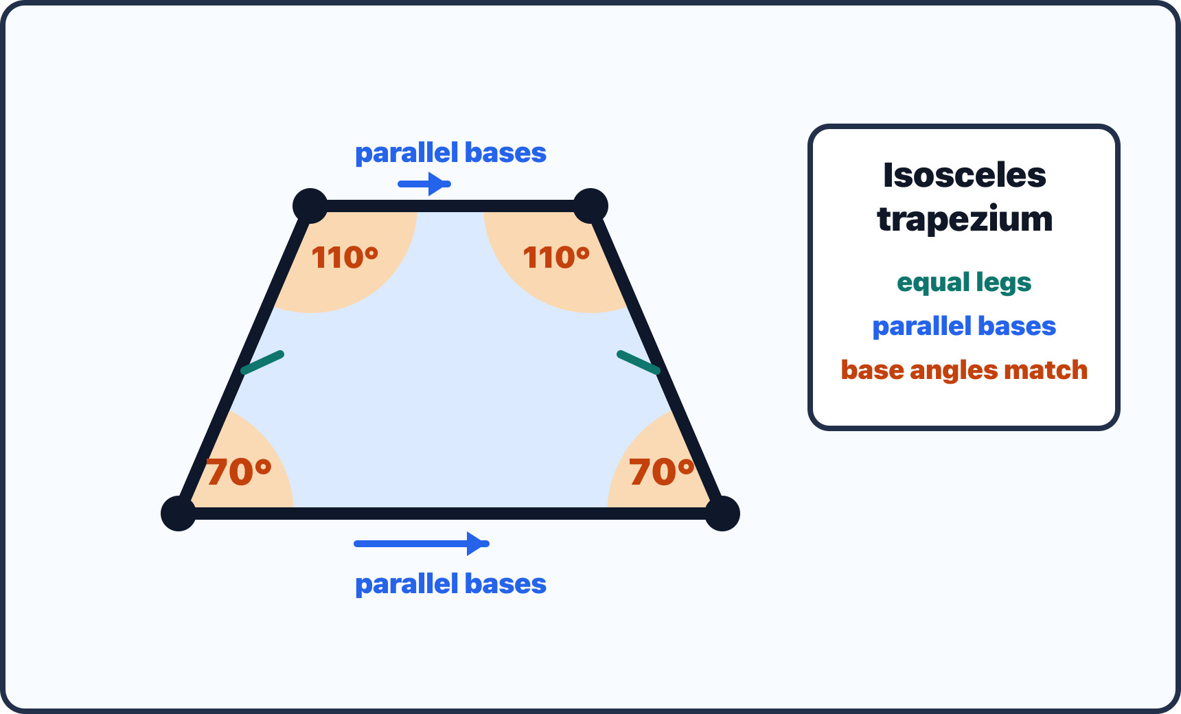 An isosceles trapezium showing parallel horizontal bases, equal sloped legs, matching 70 degree lower angles, and matching 110 degree upper angles.
