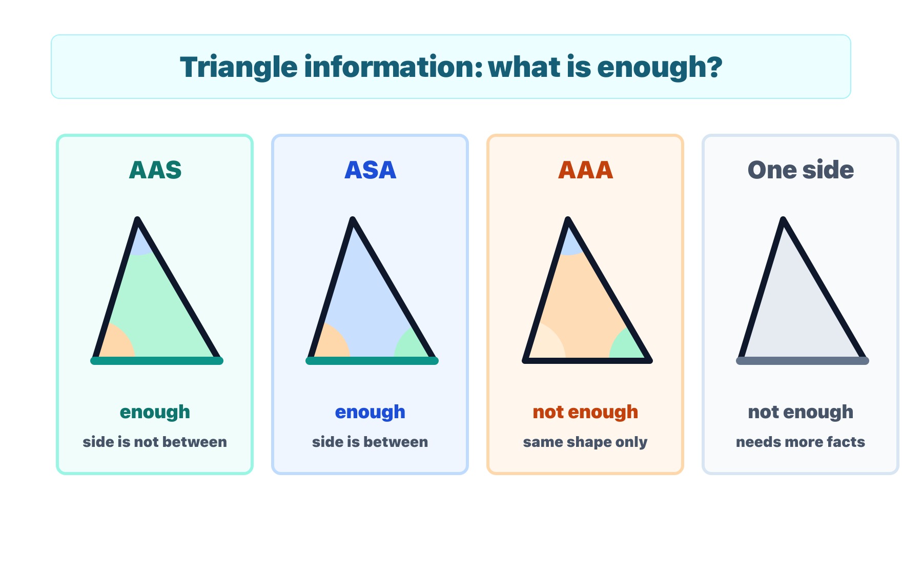 A comparison chart shows that AAS and ASA provide enough information for triangle congruence, while AAA and one known side do not.