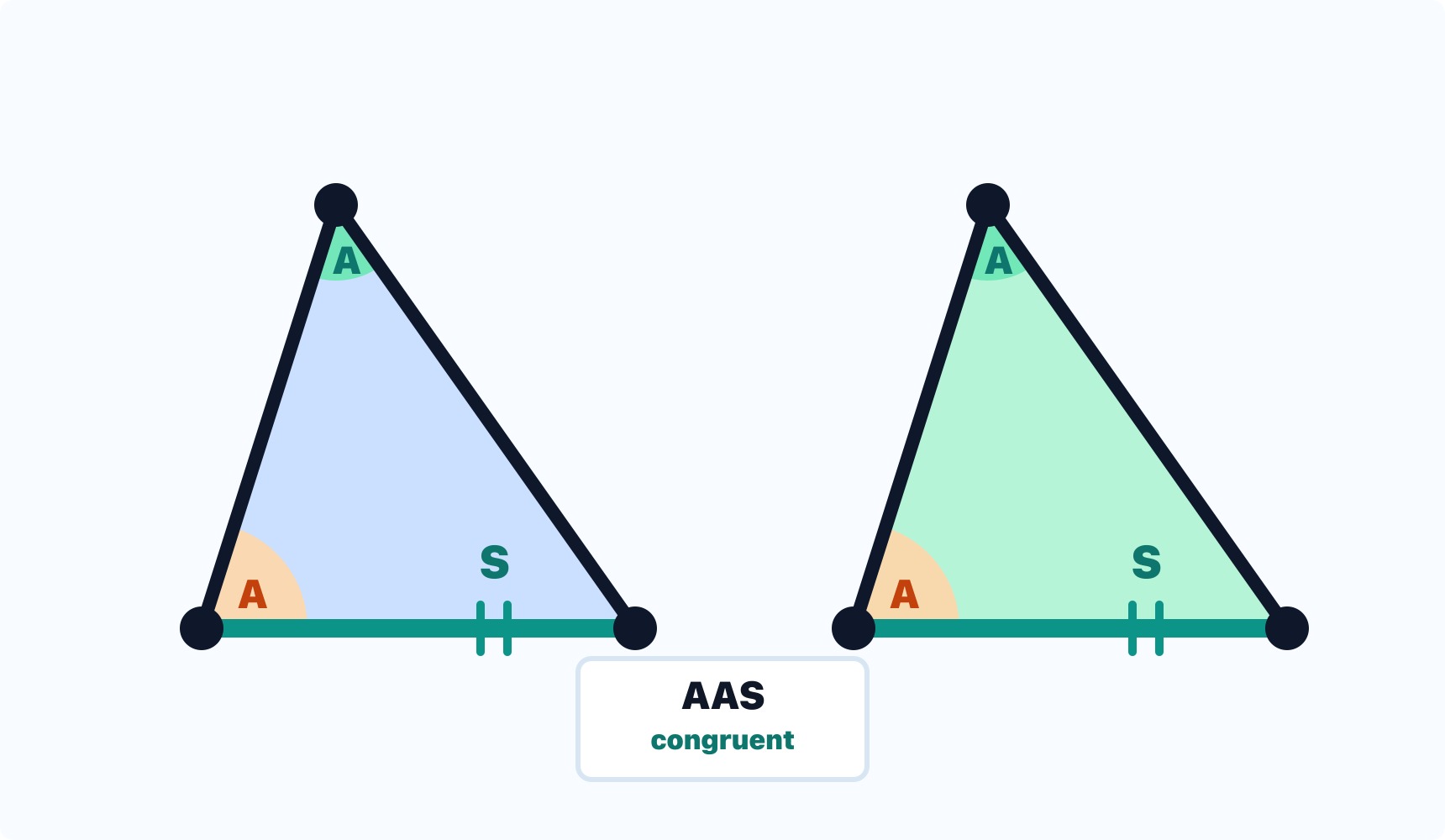 Two congruent triangles each show matching angle sectors at the top and bottom-left vertices and a matching highlighted non-included bottom side with double tick marks.
