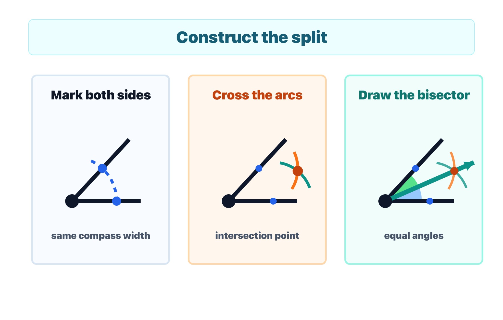 A three-step compass and straightedge chart for constructing an angle bisector: mark both angle sides with the same compass width, cross equal-radius arcs to locate their intersection, then draw a ray through that point to create two equal shaded angles.