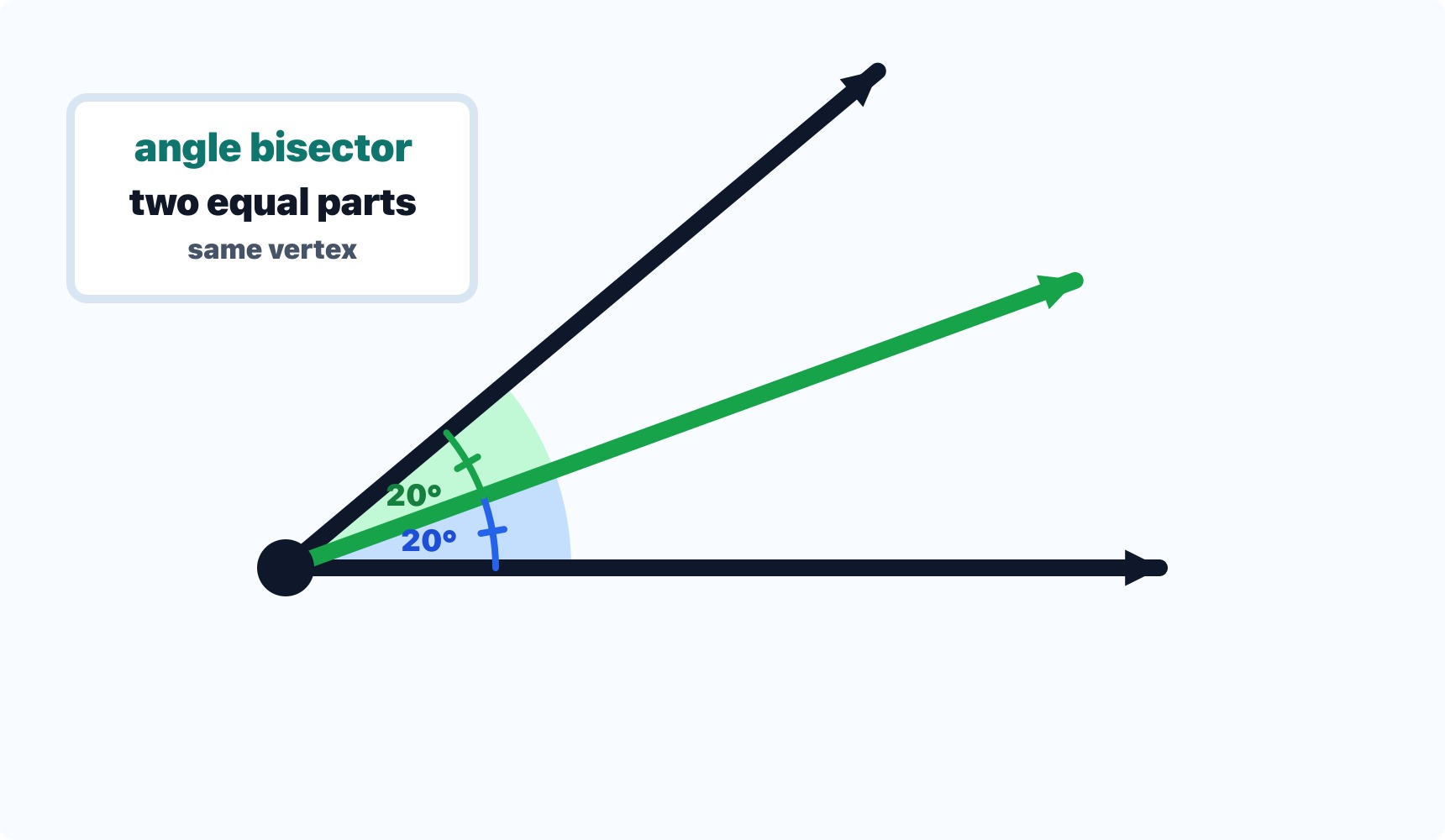 An angle bisector divides a 40 degree angle into two equal 20 degree angles. Matching tick marks cross the green and blue angle arcs to show that the two parts are congruent.