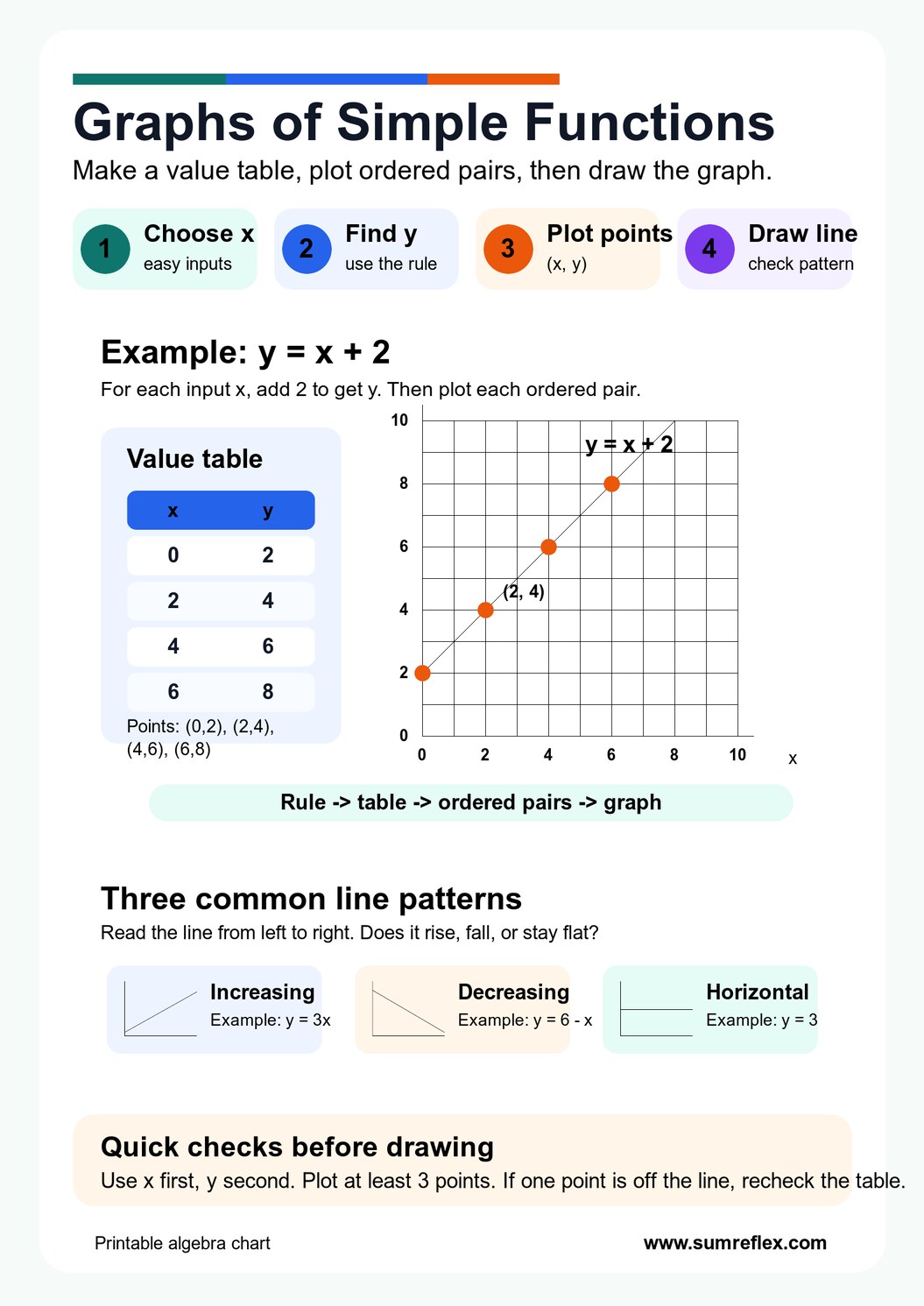 Printable graphing simple functions chart showing a value table, ordered pairs, and coordinate graph